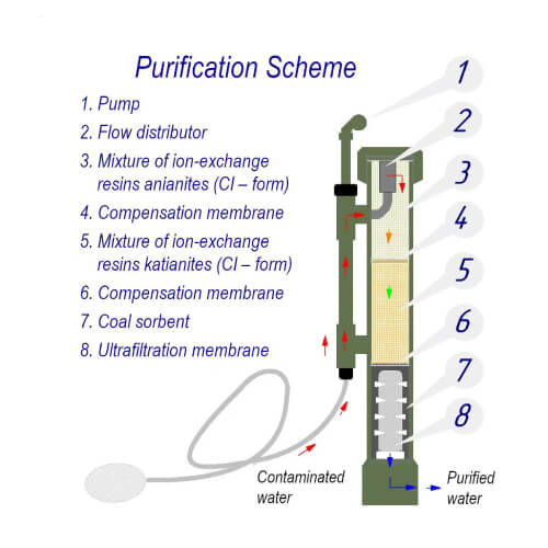 Portable water filtration system WS-C-090650-UF10C