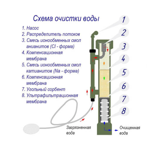 Мобильный очиститель воды WS-C-090650-UF10C